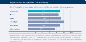 Aufgeschlossenheit gegenüber Online-Werbung