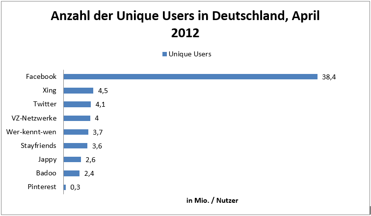 Anzahl der Unique Users in Deutschland, April 2012