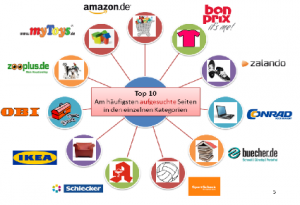 Top 10 E-Commerce-Seiten