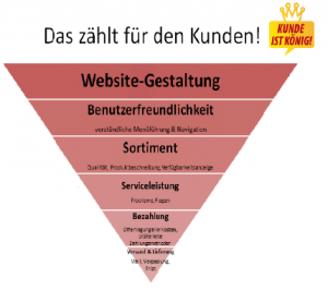 Das zählt für den Kunden