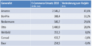 Umsatz der Top-10 Online-Shops