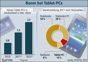 Tablet PC Absatz