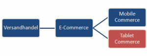 Einordnung Tablet Commerce