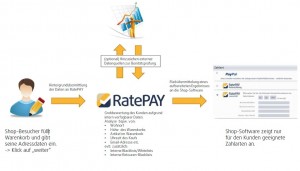Funktionsweise von Ratepay