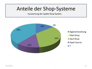 Verbreitung von Shopsystem-Arten