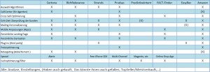 Vergleich von Empfehlungssystem-Anbietern