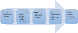 Customer Journey Phasen