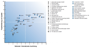 DACH Anbieterpanel PIM