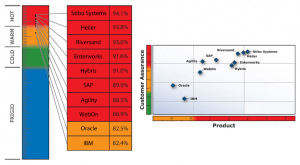 Ventana Research Value Index 2012