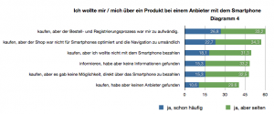 Gründe für Kaufabbrüche, N = 1.011 - Haben Sie folgende Situation bereits erlebt ? In Anlehnung an (2)