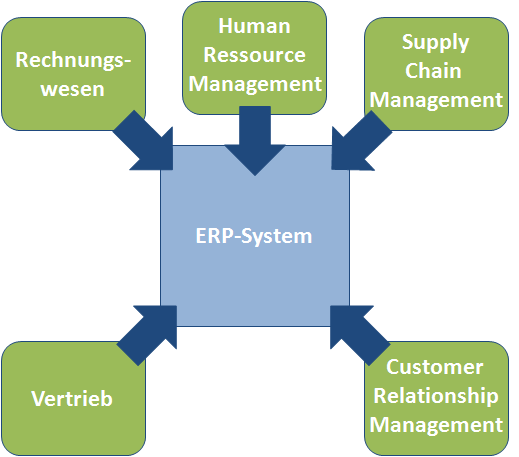 Exemplarische Übersicht über ein ERP-System und die innerbetriebliche Verflechtung