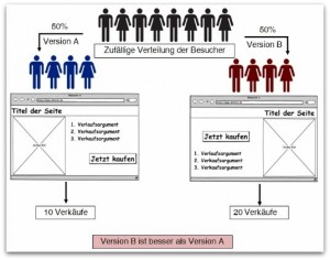 Beispiel eines A/B Tests