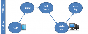 Customer Journey