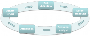 Customer Journey Analyse