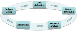 Customer Journey Analyse