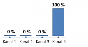 Last-Click-Wins Attributionsmodell