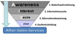 Phasen Kaufprozess