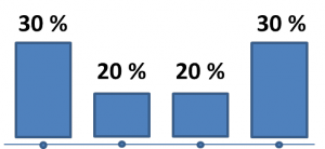 U-Form Attributionsmodell