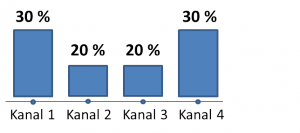 U-Form Attributionsmodell