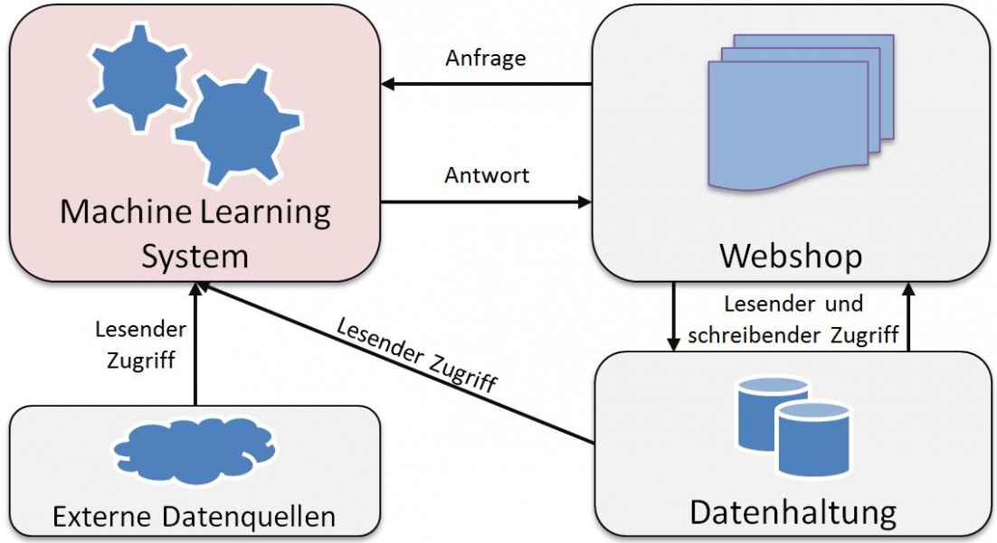 Machine Learning System im Webshop-Kontext