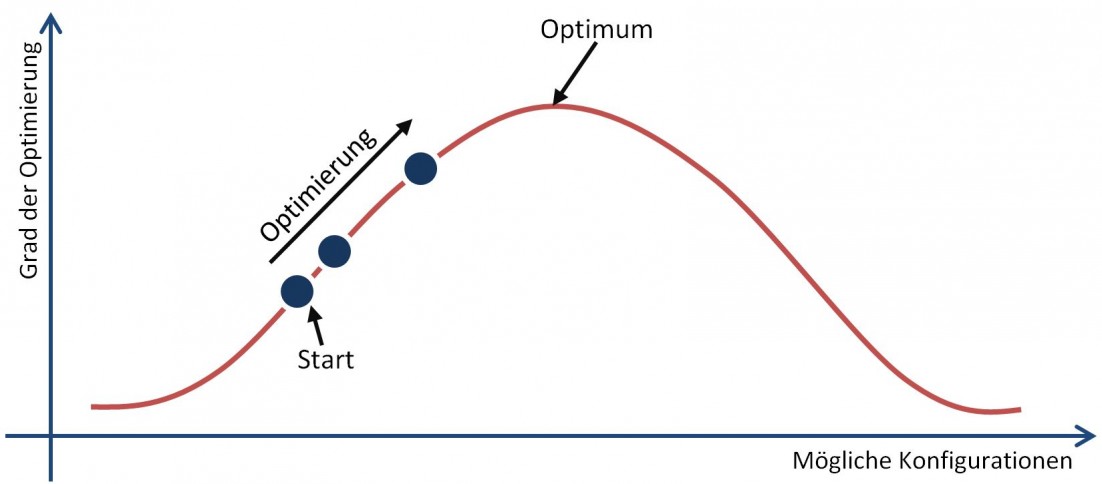Finden einer optimalen Lösung