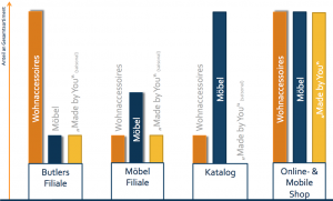 Grafik Butlers Sortimente im Überblick