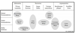 Unterschiedliche Arten von Corporate Blogs