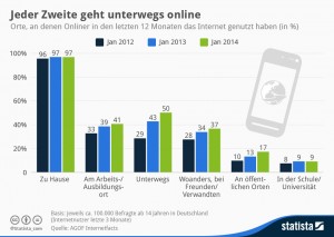 Orte der Internetnutzung