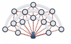 Omni-Channel Darstellung RichRelevance