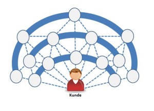 Omni-Channel Darstellung