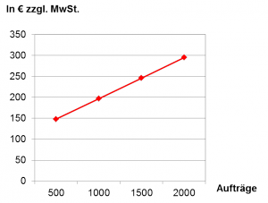 Kostenkalkulation
