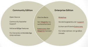 Magento Versionen