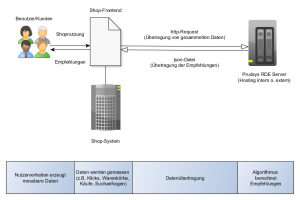Schematische Darstellung der Kommunikation zwischen Shop und Prudsys
