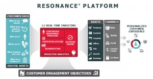 Übersicht Resonance Platform
