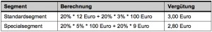 Tabelle 2: Beispielrechnung a) Vergütungshöhe je Segment (Otto.de)
