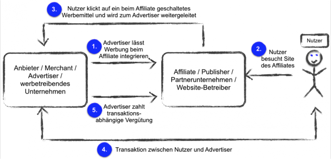 Grundlagen des Affiliate Marketing