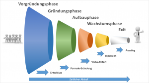 Gründungsprozess