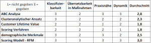 Segmentierungs-Methoden