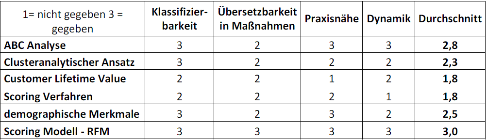 Segmentierungs-Methoden