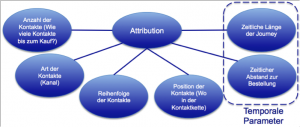 Relevante Parameter für die Attribution