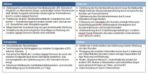 SWOT-Analyse Location-based Services