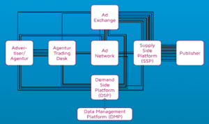 Die Akteure im Real Time Bidding