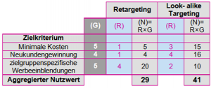 Scoring-Modell der Targeting-Methoden