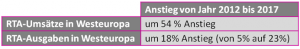 Umsätze und Ausgaben im RTB in Westeuropa von 2012-2017