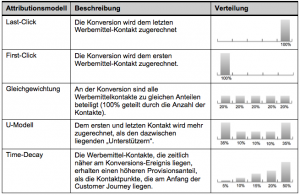 Statische Attributionsmodelle