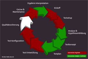 Iterativer Testprozess