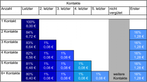 Vergütungsschema für Neukundenbestellungen bei DocMorris
