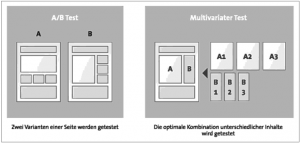 Vergleich von A/B-Test und Multivariatem Test