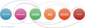Design Thinking Prozess