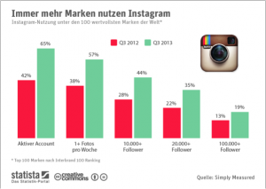 Anstieg der Nutzung und Interaktionen auf Instagram   (2012 auf 2013)